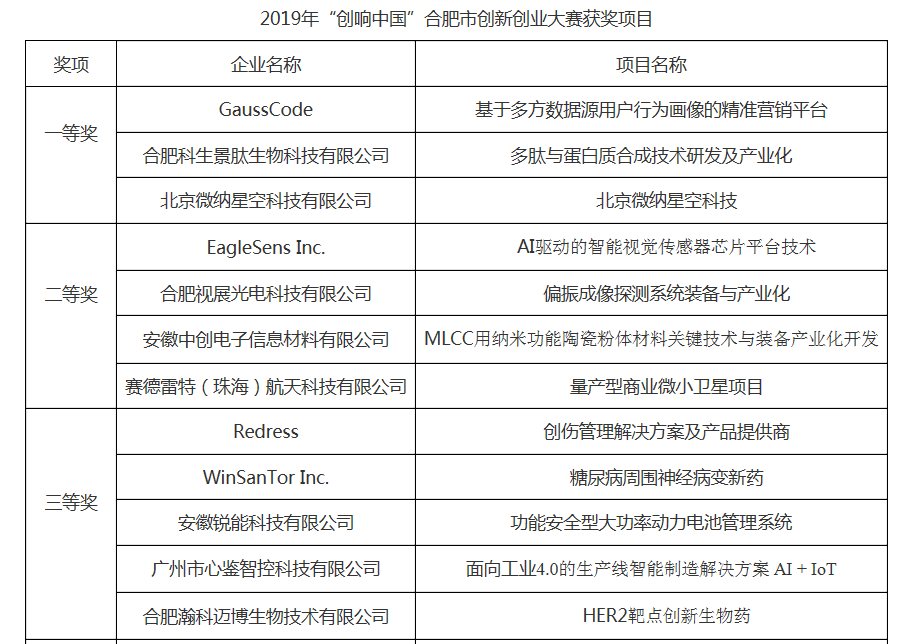 转发合肥市发展和改革委员会2019年“创响中国”合肥市创新创业大赛获奖项目公示