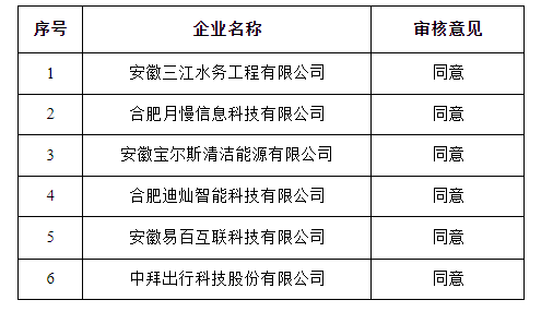 转发合肥市经开区关于合肥经济技术开发区2020年拟在省股权托管交易中心科创板挂牌企业备案(第二批)审核通过企业名单的公示
